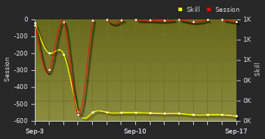 Player Trend Graph