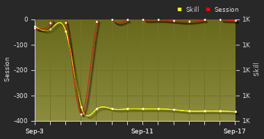 Player Trend Graph