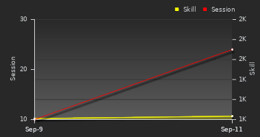 Player Trend Graph