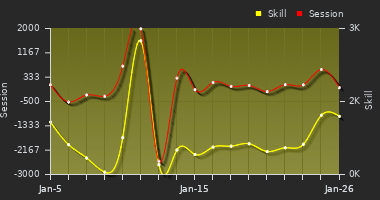 Player Trend Graph