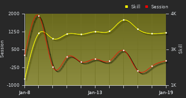 Player Trend Graph