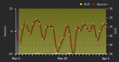 Player Trend Graph