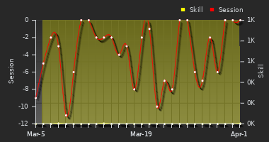 Player Trend Graph
