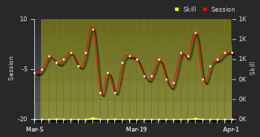 Player Trend Graph
