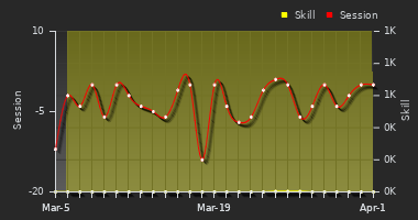 Player Trend Graph