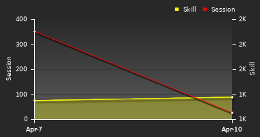 Player Trend Graph
