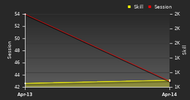 Player Trend Graph