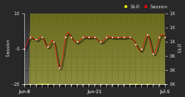 Player Trend Graph