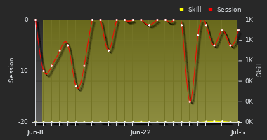 Player Trend Graph