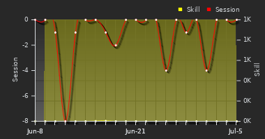 Player Trend Graph