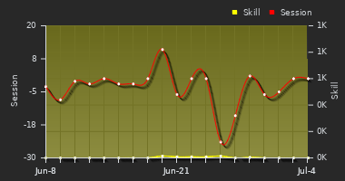 Player Trend Graph