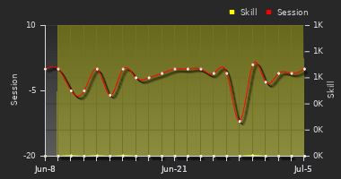 Player Trend Graph