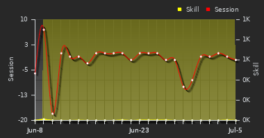 Player Trend Graph