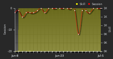 Player Trend Graph