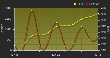 Player Trend Graph