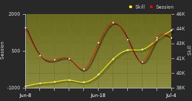 Player Trend Graph