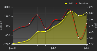 Player Trend Graph