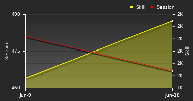 Player Trend Graph