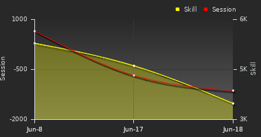 Player Trend Graph