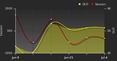 Player Trend Graph
