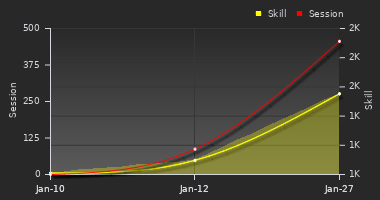Player Trend Graph